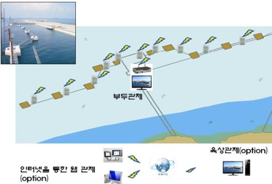 Vessel Jetty Collision Alarm System