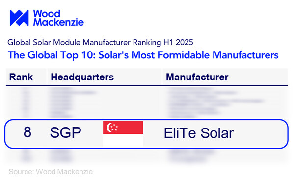 Ranked 8th Globally | Wood Mackenzie Releases Global Solar Mo